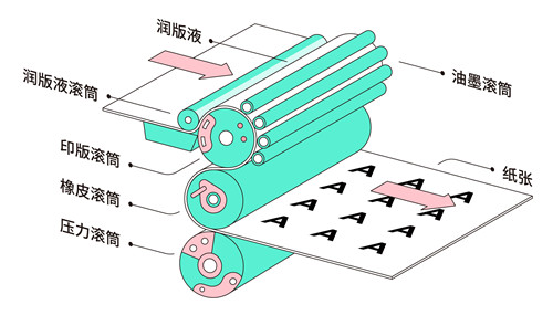 设计师常见的印刷的四种方式 第 1 张