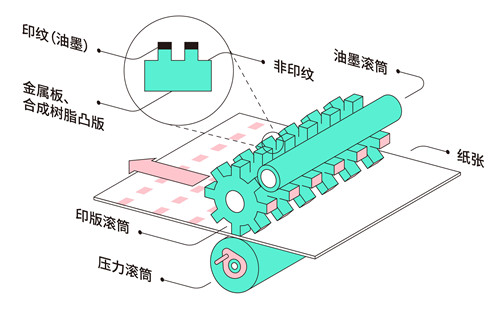 设计师常见的印刷的四种方式 第 5 张